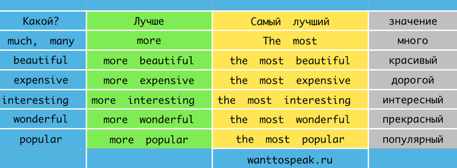 Таблица степени сравнения для сложных слов